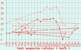 Courbe de la force du vent pour Nancy - Essey (54)