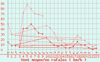 Courbe de la force du vent pour Montmlian (73)