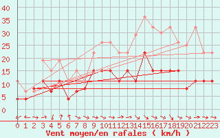 Courbe de la force du vent pour Montauban (82)