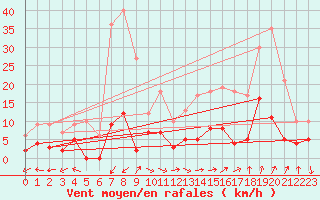 Courbe de la force du vent pour Carpentras (84)