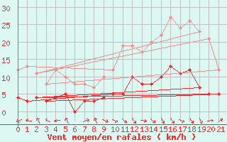 Courbe de la force du vent pour Loudervielle (65)