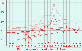 Courbe de la force du vent pour Aurillac (15)