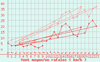 Courbe de la force du vent pour Waldmunchen