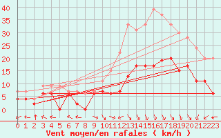 Courbe de la force du vent pour Aurillac (15)