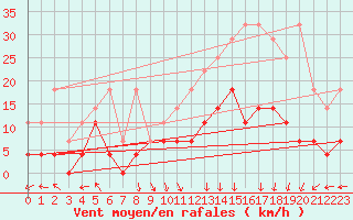 Courbe de la force du vent pour Spa - La Sauvenire (Be)