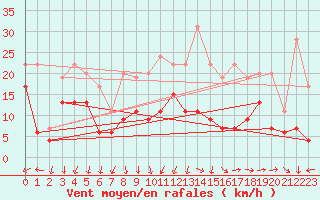 Courbe de la force du vent pour Orly (91)