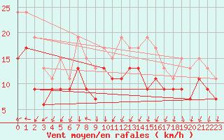 Courbe de la force du vent pour Chlons-en-Champagne (51)