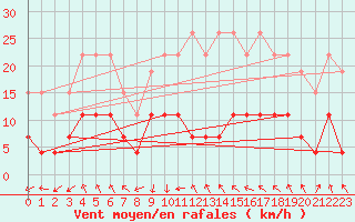 Courbe de la force du vent pour Ste (34)