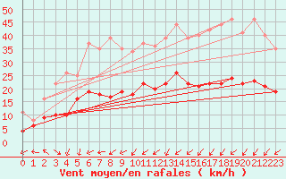 Courbe de la force du vent pour Ile d