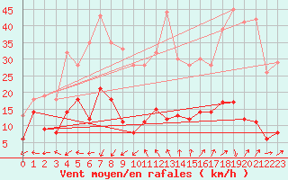 Courbe de la force du vent pour Le Chevril - Nivose (73)