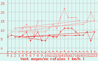 Courbe de la force du vent pour Dax (40)