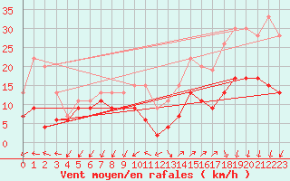 Courbe de la force du vent pour Quimper (29)