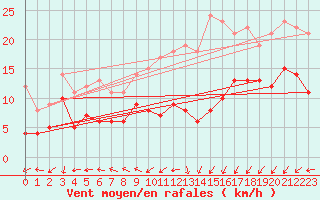 Courbe de la force du vent pour Essen