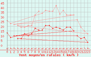 Courbe de la force du vent pour Belfort-Dorans (90)