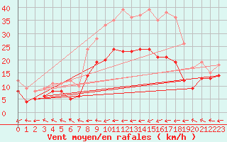 Courbe de la force du vent pour Eisenach