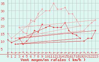 Courbe de la force du vent pour Eisenach