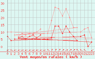 Courbe de la force du vent pour Mont-de-Marsan (40)