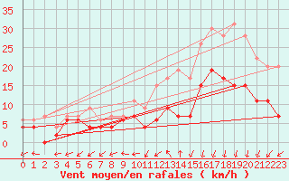 Courbe de la force du vent pour Landivisiau (29)