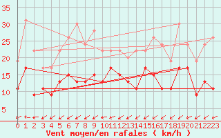 Courbe de la force du vent pour Nantes (44)