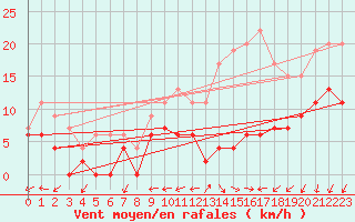 Courbe de la force du vent pour Alenon (61)