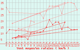 Courbe de la force du vent pour Lannion (22)