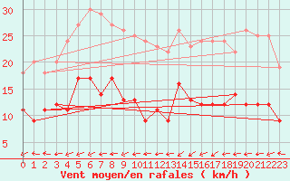 Courbe de la force du vent pour Cap Ferret (33)