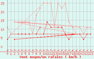 Courbe de la force du vent pour Mont-Rigi (Be)