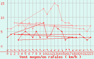 Courbe de la force du vent pour Muehlacker