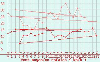 Courbe de la force du vent pour Markstein Crtes (68)