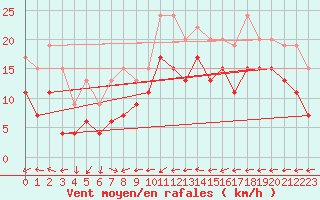 Courbe de la force du vent pour Grenoble/St-Etienne-St-Geoirs (38)