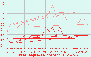 Courbe de la force du vent pour Buzenol (Be)