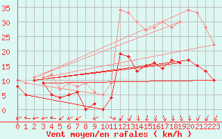 Courbe de la force du vent pour Bergerac (24)