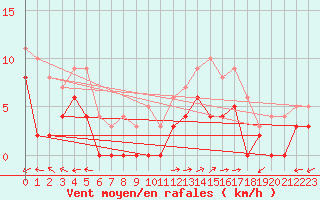 Courbe de la force du vent pour Albi (81)