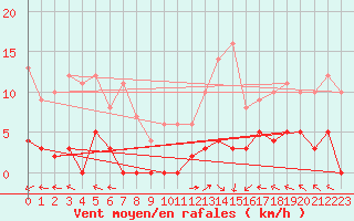 Courbe de la force du vent pour La Comella (And)