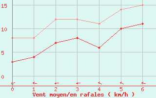 Courbe de la force du vent pour Saint-Auban (26)