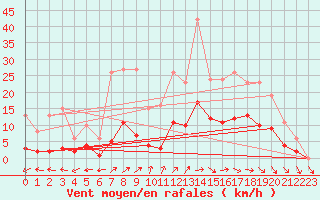 Courbe de la force du vent pour Valleroy (54)