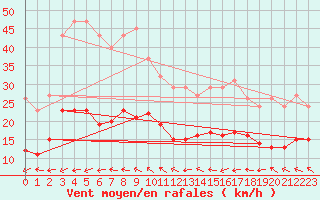 Courbe de la force du vent pour Pouzauges (85)