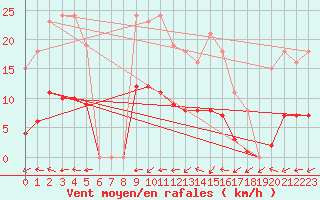 Courbe de la force du vent pour Vias (34)