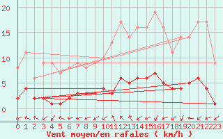 Courbe de la force du vent pour Marquise (62)