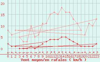 Courbe de la force du vent pour Vernouillet (78)