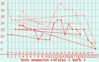 Courbe de la force du vent pour Perpignan (66)