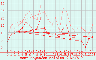 Courbe de la force du vent pour Agen (47)