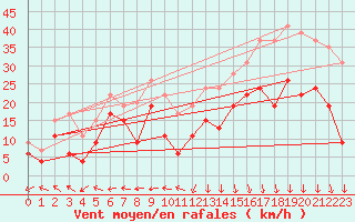 Courbe de la force du vent pour Grenoble/St-Etienne-St-Geoirs (38)