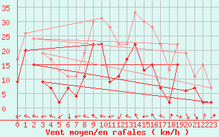 Courbe de la force du vent pour Marignane (13)