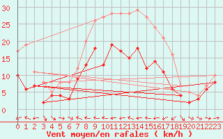 Courbe de la force du vent pour Muehldorf