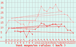 Courbe de la force du vent pour Aix-en-Provence (13)