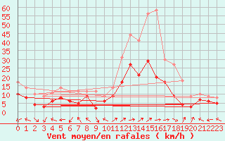 Courbe de la force du vent pour Luxeuil (70)