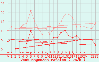 Courbe de la force du vent pour La Comella (And)