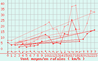 Courbe de la force du vent pour Waldmunchen