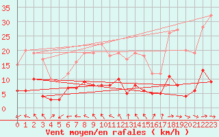 Courbe de la force du vent pour Saint Gervais (33)